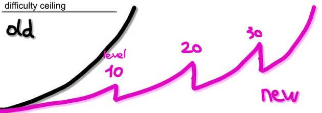 Difficulty curve in minigames